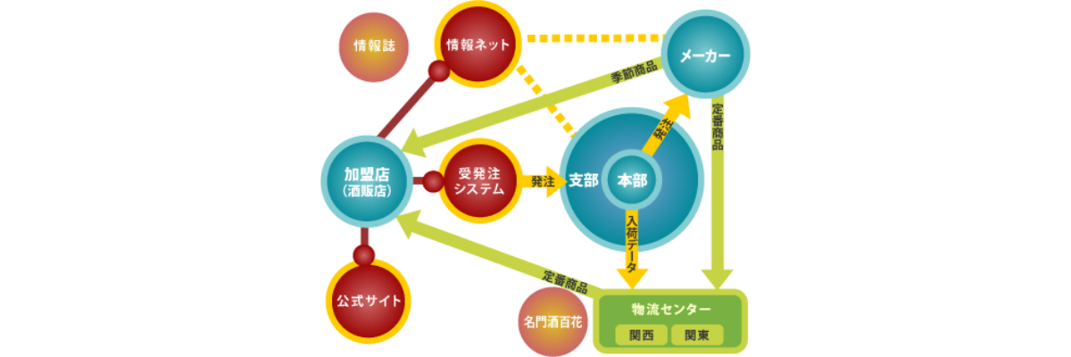 情報・物流システムのイメージ画像